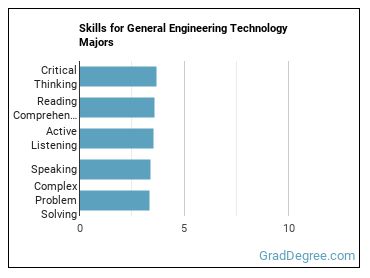 Skills for General Engineering Technology majors