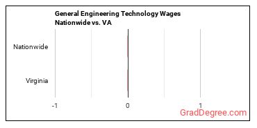 General Engineering Technology Wages Nationwide vs. VA