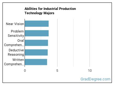 Abilities for Industrial Production Technology majors