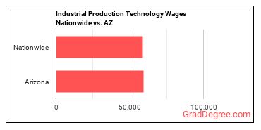 Industrial Production Technology Wages Nationwide vs. AZ