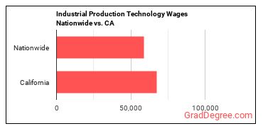 Industrial Production Technology Wages Nationwide vs. CA