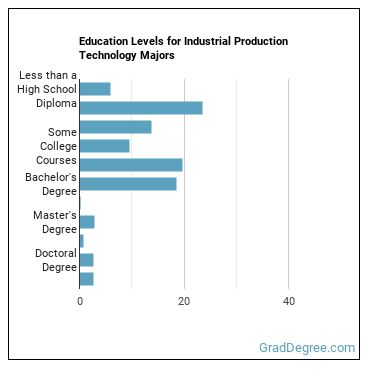 Education levels for Industrial Production Technology majors