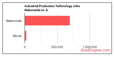 Industrial Production Technology Jobs Nationwide vs. IL