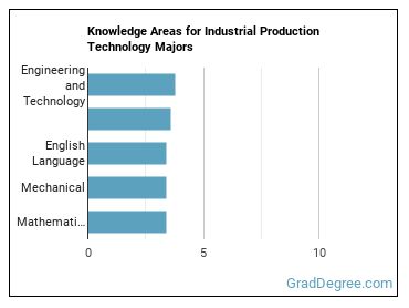 Knowledge areas for Industrial Production Technology majors