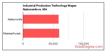 Industrial Production Technology Wages Nationwide vs. MA