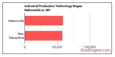 Industrial Production Technology Wages Nationwide vs. NH