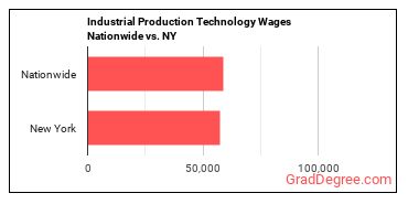 Industrial Production Technology Wages Nationwide vs. NY