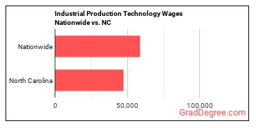 Industrial Production Technology Wages Nationwide vs. NC