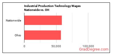 Industrial Production Technology Wages Nationwide vs. OH