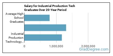 4-year median earnings vs national baseline for Industrial Production Technology