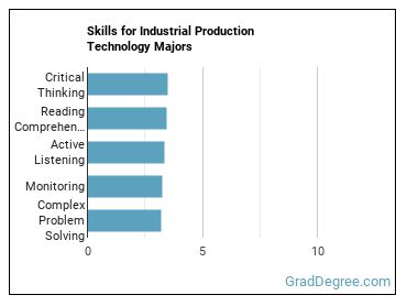 Skills for Industrial Production Technology majors