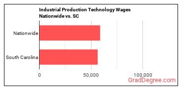 Industrial Production Technology Wages Nationwide vs. SC