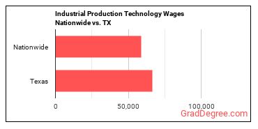 Industrial Production Technology Wages Nationwide vs. TX