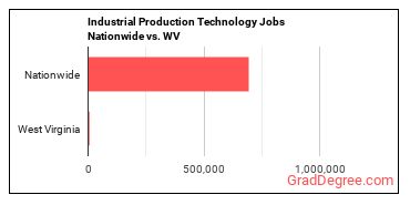 Industrial Production Technology Jobs Nationwide vs. WV