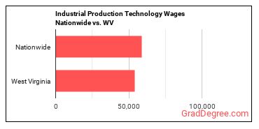 Industrial Production Technology Wages Nationwide vs. WV