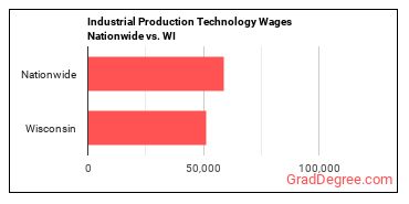 Industrial Production Technology Wages Nationwide vs. WI