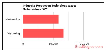 Industrial Production Technology Wages Nationwide vs. WY
