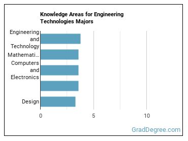 Knowledge areas for Engineering Technologies majors