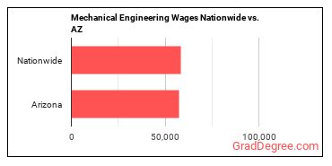 Mechanical Engineering Wages Nationwide vs. AZ