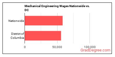 Mechanical Engineering Wages Nationwide vs. DC