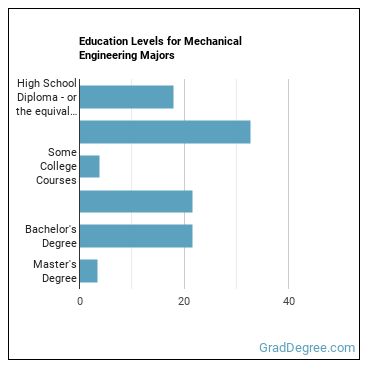 Education levels for Mechanical Engineering majors