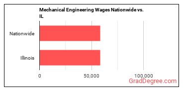 Mechanical Engineering Wages Nationwide vs. IL
