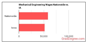 Mechanical Engineering Wages Nationwide vs. IA