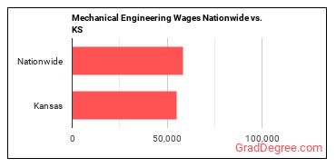 Mechanical Engineering Wages Nationwide vs. KS