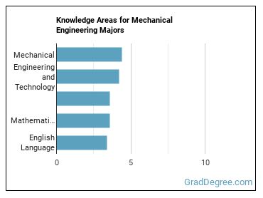 Knowledge areas for Mechanical Engineering majors
