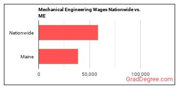 Mechanical Engineering Wages Nationwide vs. ME