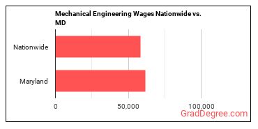 Mechanical Engineering Wages Nationwide vs. MD