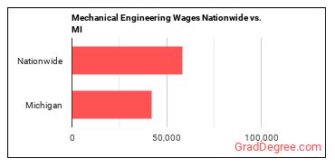 Mechanical Engineering Wages Nationwide vs. MI