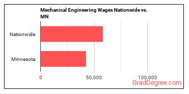 Mechanical Engineering Wages Nationwide vs. MN