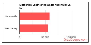 Mechanical Engineering Wages Nationwide vs. NJ