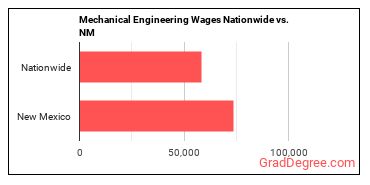 Mechanical Engineering Wages Nationwide vs. NM