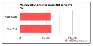 Mechanical Engineering Wages Nationwide vs. NY