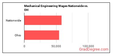 Mechanical Engineering Wages Nationwide vs. OH