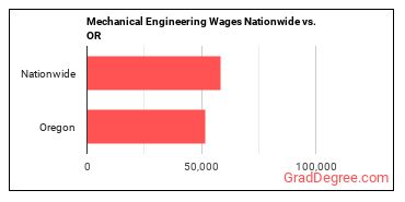 Mechanical Engineering Wages Nationwide vs. OR