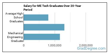4-year median earnings vs national baseline for Mechanical Engineering