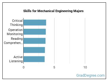 Skills for Mechanical Engineering majors