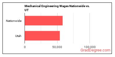 Mechanical Engineering Wages Nationwide vs. UT