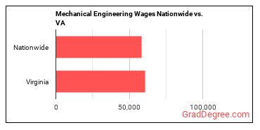 Mechanical Engineering Wages Nationwide vs. VA