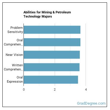 Abilities for Mining & Petroleum Technology majors
