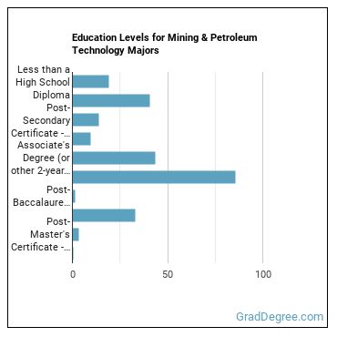 Education levels for Mining & Petroleum Technology majors