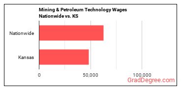 Mining & Petroleum Technology Wages Nationwide vs. KS
