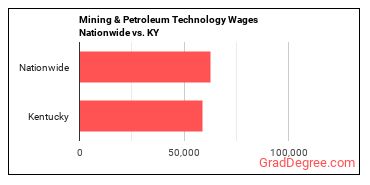 Mining & Petroleum Technology Wages Nationwide vs. KY