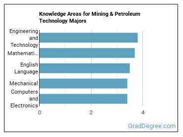 Knowledge areas for Mining & Petroleum Technology majors