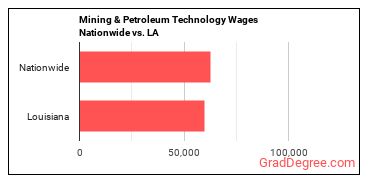 Mining & Petroleum Technology Wages Nationwide vs. LA