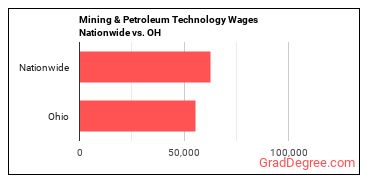 Mining & Petroleum Technology Wages Nationwide vs. OH