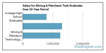4-year median earnings vs national baseline for Mining & Petroleum Technology